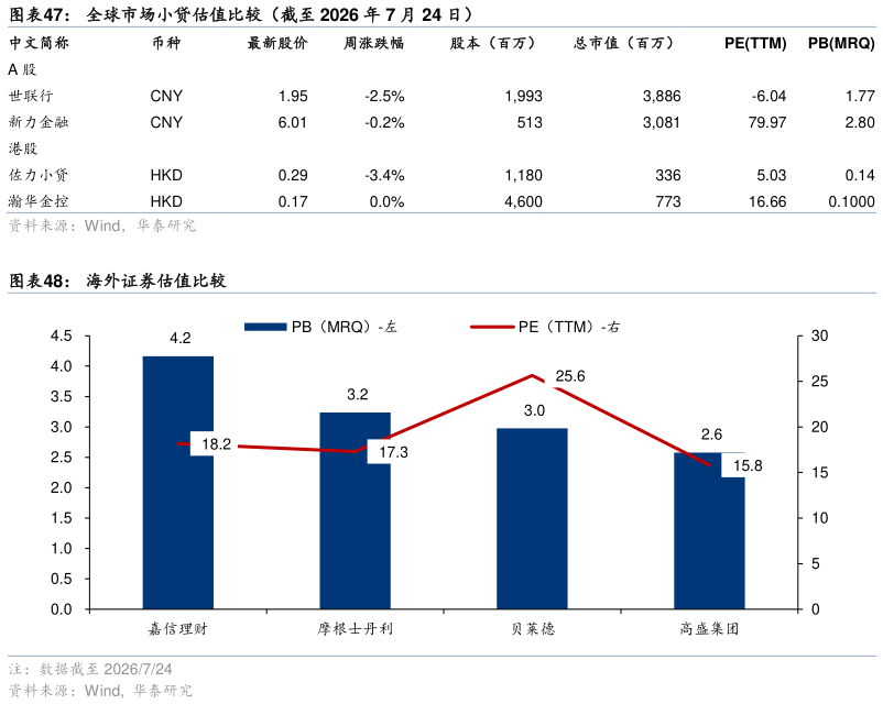 如何才能全球市场小贷估值比较(截至 2026 年 7 月 24 日) 海外证券估值比较?