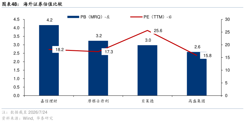 谁能回答海外证券估值比较
