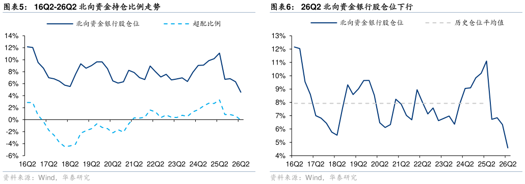 如何才能16Q2-26Q2 北向资金持仓比例走势