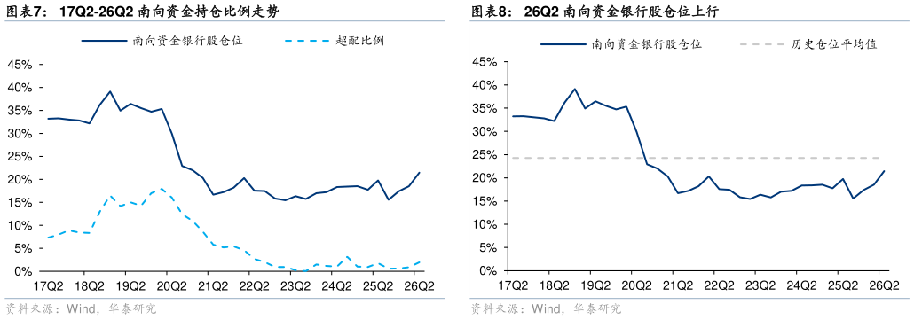 你知道17Q2-26Q2 南向资金持仓比例走势26Q2 南向资金银行股仓位上行