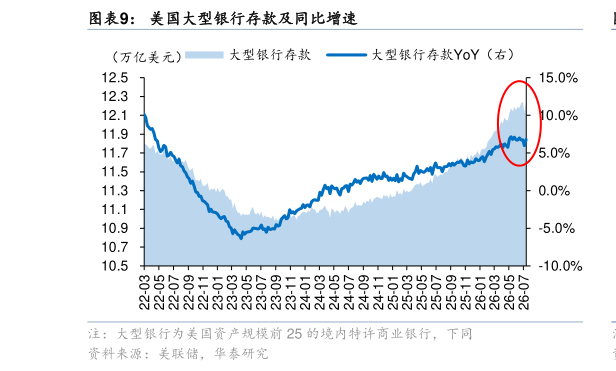 你知道美国大型银行存款及同比增速