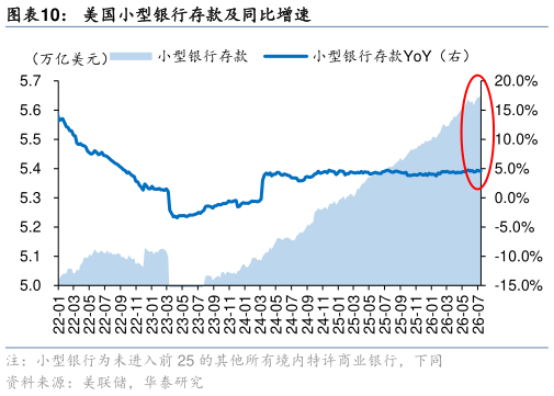 各位网友请教一下美国小型银行存款及同比增速?