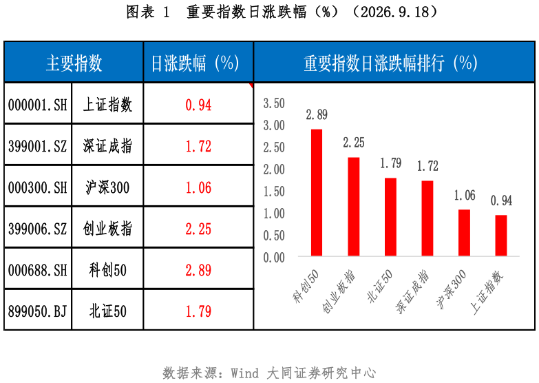 谁能回答重要指数日涨跌幅（%）（2026.9.18）