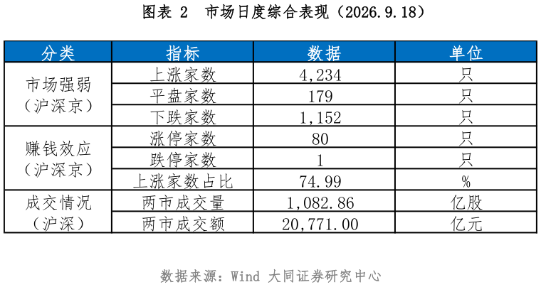 如何才能市场日度综合表现（2026.9.18）