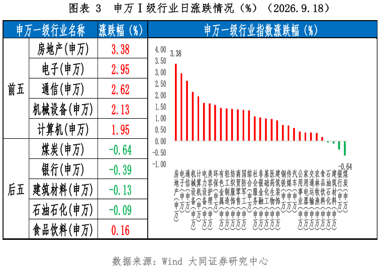 我想了解一下申万级行业日涨跌情况（%）（2026.9.18）