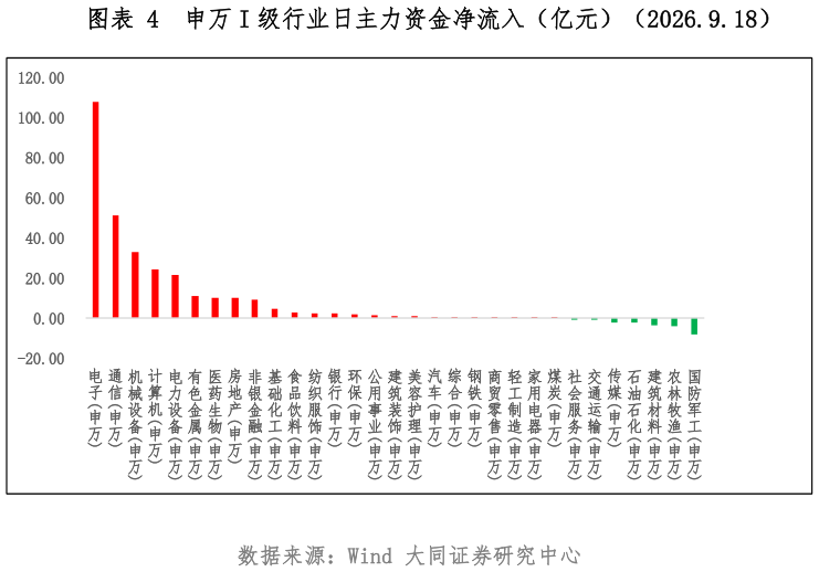 各位网友请教一下申万 I 级行业日主力资金净流入（亿元）（2026.9.18）
