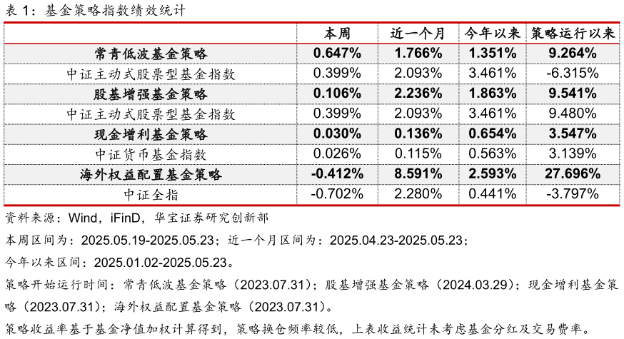 请问一下基金策略指数绩效统计