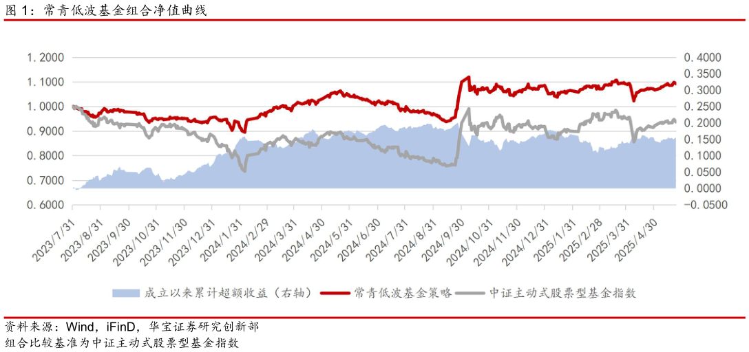 如何了解常青低波基金组合净值曲线