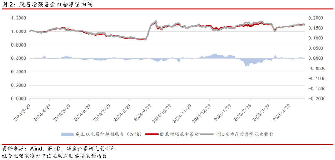如何才能股基增强基金组合净值曲线