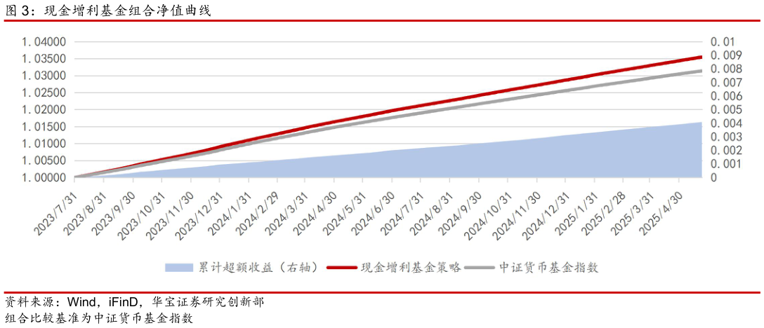 如何才能现金增利基金组合净值曲线