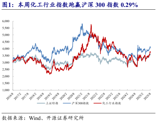 谁能回答本周化工行业指数跑赢沪深 300 指数 0.29%?