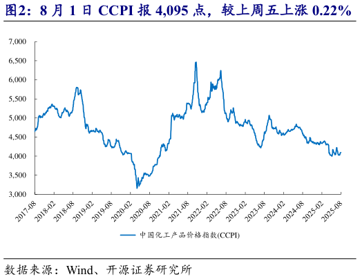 谁能回答8 月 1 日 CCPI 报 4,095 点，较上周五上涨 0.22%?