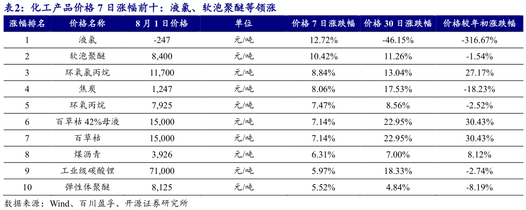 如何才能化工产品价格 7 日涨幅前十：液氯、软泡聚醚等领涨 ?