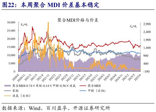 谁知道本周聚合 MDI 价差基本稳定?
