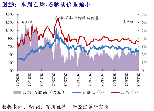 咨询大家本周乙烯-石脑油价差缩小?