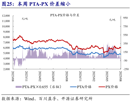 咨询下各位本周 PTA-PX 价差缩小?
