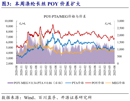 请问一下本周涤纶长丝 POY 价差扩大?