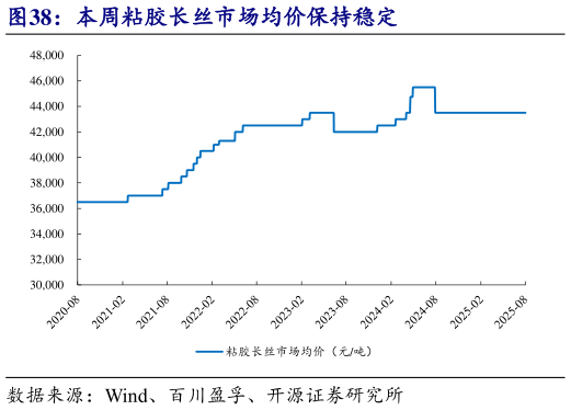 想问下各位网友本周粘胶长丝市场均价保持稳定?