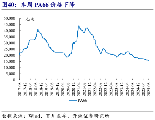 请问一下本周 PA66 价格下降?