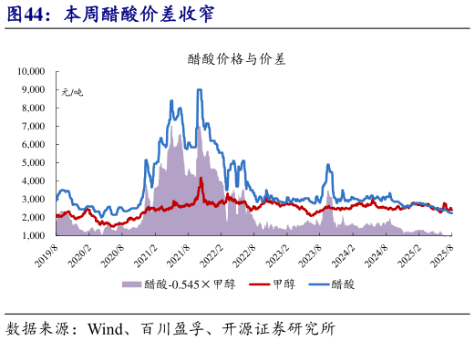如何看待本周醋酸价差收窄?