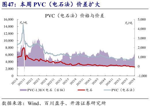 如何了解本周 PVC（电石法）价差扩大?