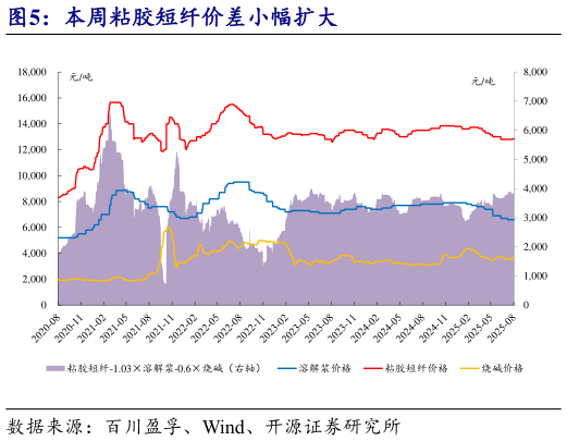 如何解释本周粘胶短纤价差小幅扩大?