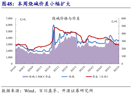 想问下各位网友本周烧碱价差小幅扩大?