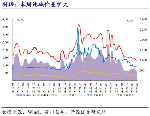 想关注一下本周纯碱价差扩大?