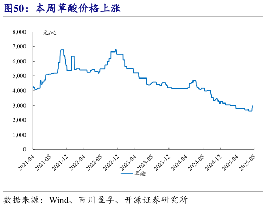 如何看待本周草酸价格上涨?