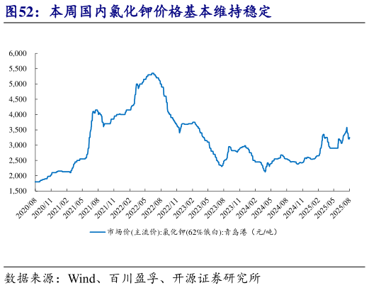 想关注一下本周国内氯化钾价格基本维持稳定?