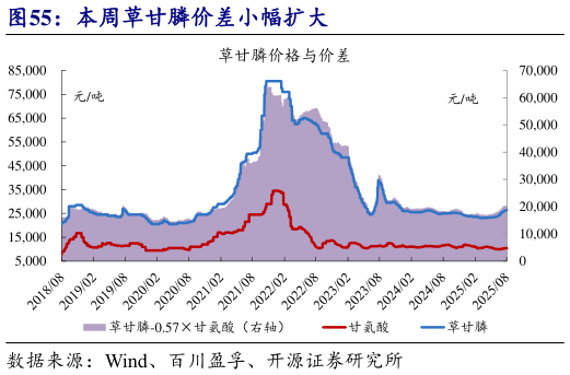 请问一下本周草甘膦价差小幅扩大?