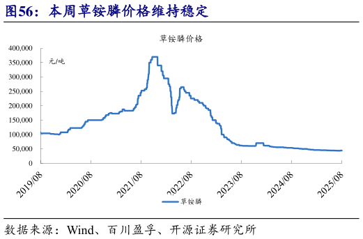 谁能回答本周草铵膦价格维持稳定?