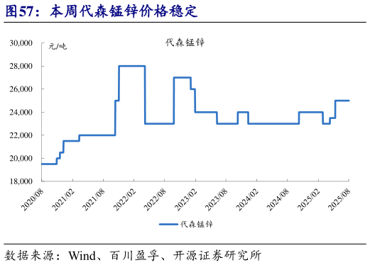 你知道本周代森锰锌价格稳定?