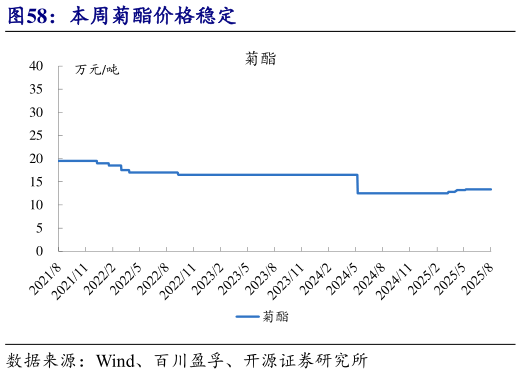 我想了解一下本周菊酯价格稳定?