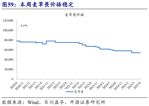 一起讨论下本周麦草畏价格稳定?
