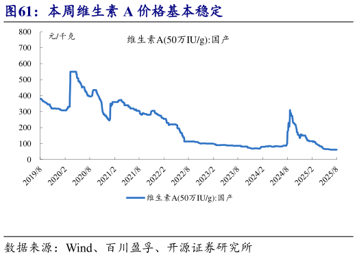 我想了解一下本周维生素 A 价格基本稳定?