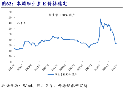 各位网友请教一下本周维生素 E 价格稳定?