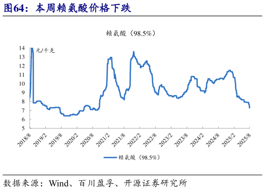 想关注一下本周赖氨酸价格下跌?