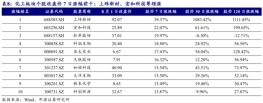 咨询下各位化工板块个股收盘价 7 日涨幅前十：上纬新材、宏和科技等领涨?