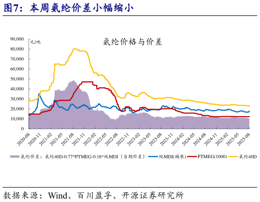 我想了解一下本周氨纶价差小幅缩小?