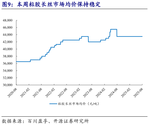 如何了解本周粘胶长丝市场均价保持稳定?