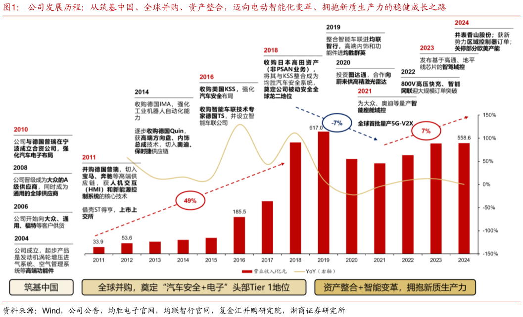 如何了解公司发展历程:从筑基中国、全球并购、资产整合,迈向电动智能化变革、拥抱新质生产力的稳健成长之路?
