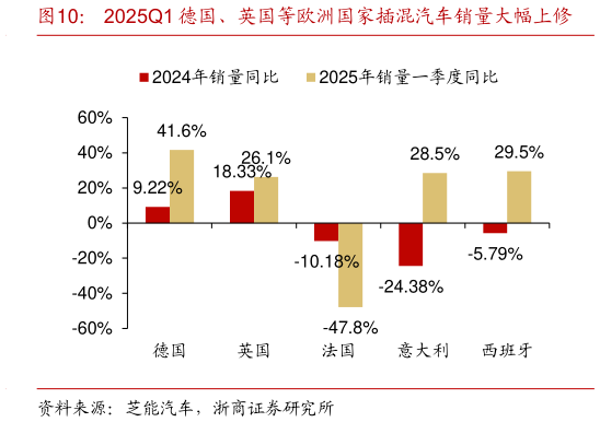 想关注一下2025Q1 德国、英国等欧洲国家插混汽车销量大幅上修?