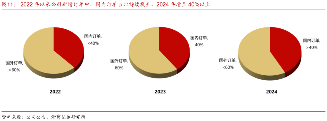 我想了解一下2022 年以来公司新增订单中,国内订单占比持续提升,2024 年增至 40%以上?