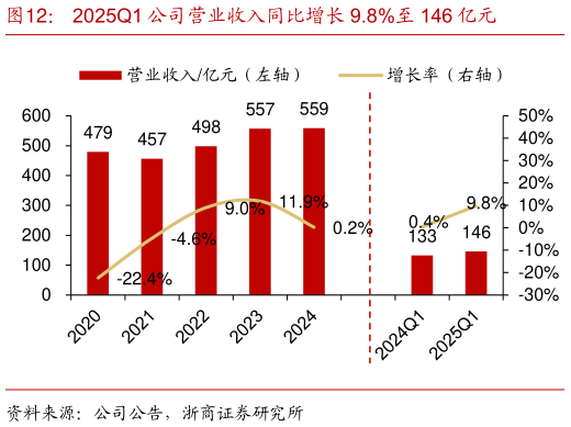 咨询大家2025Q1 公司营业收入同比增长 9.8%至 146 亿元?