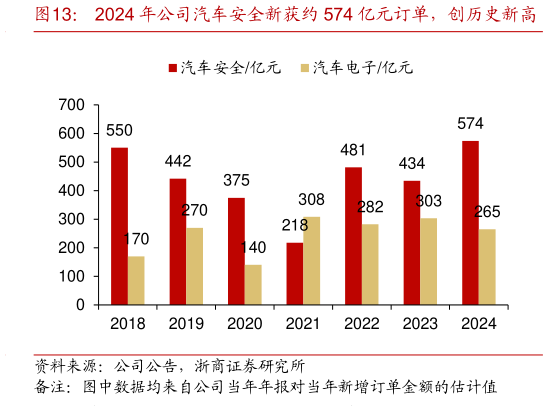 如何了解2024 年公司汽车安全新获约 574 亿元订单,创历史新高?
