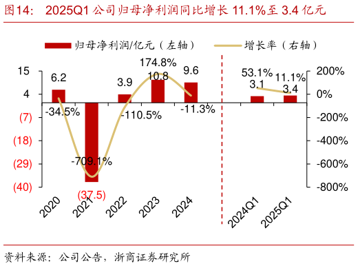 请问一下2025Q1 公司归母净利润同比增长 11.1%至 3.4 亿元?