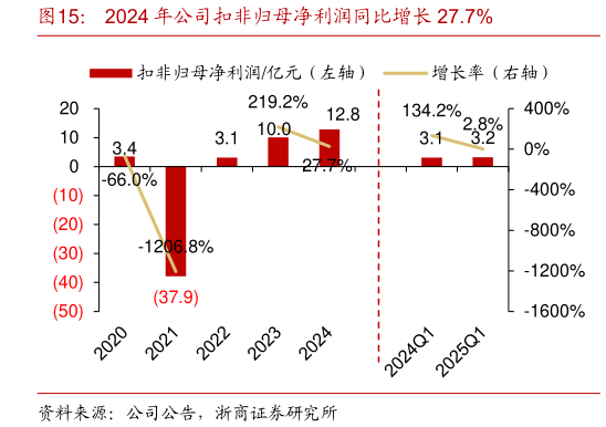 我想了解一下2024 年公司扣非归母净利润同比增长 27.7%?