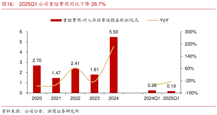 如何了解2025Q1 公司重组费用同比下降 26.7%