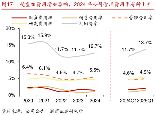 如何看待受重组费用增加影响，2024 年公司管理费用率有所上升    2025Q1 公司全口径毛利率同比提升 2.6pct 至 17.9%